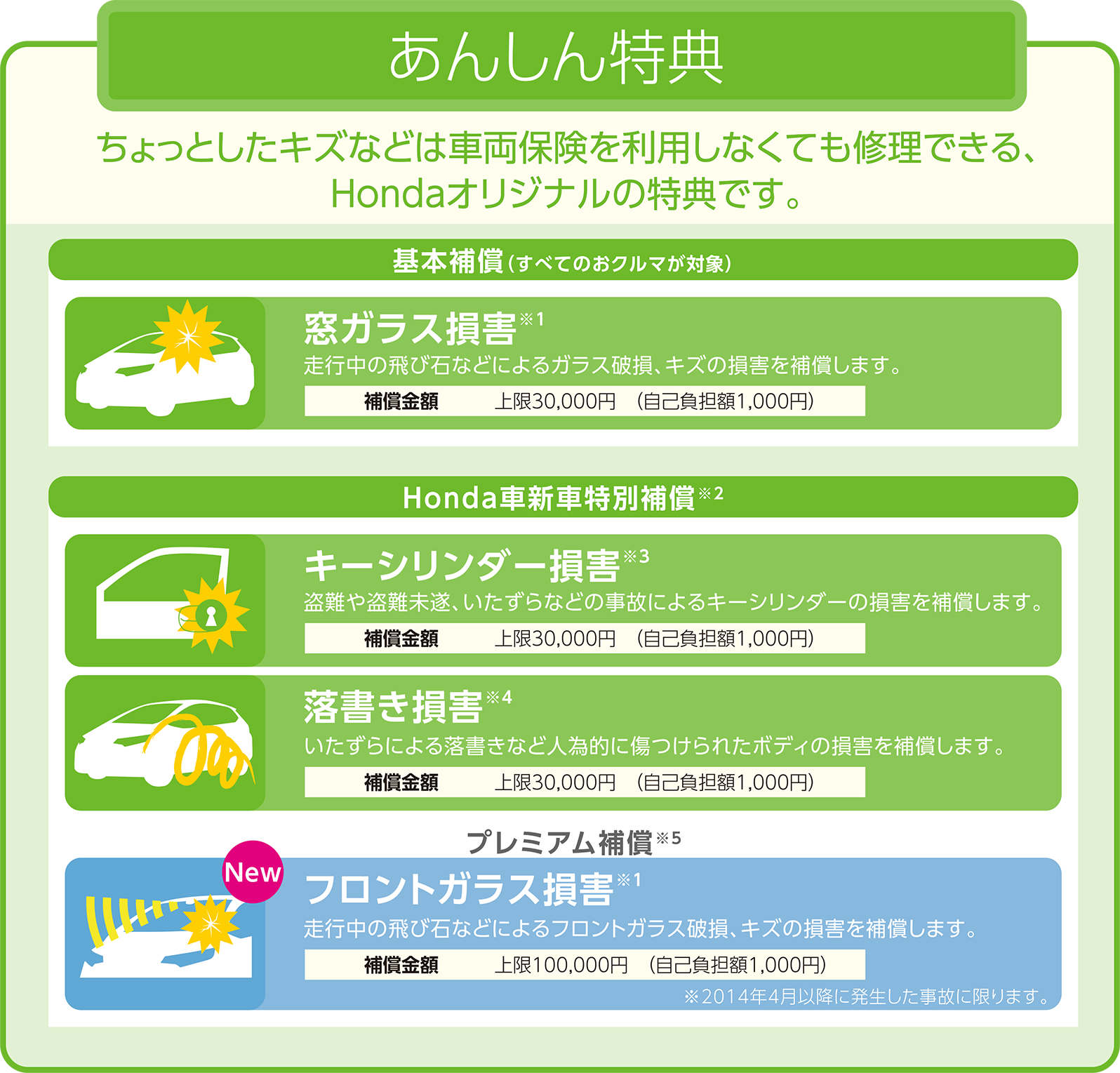 自動車保険あんしんプラン Honda Cars 千葉東