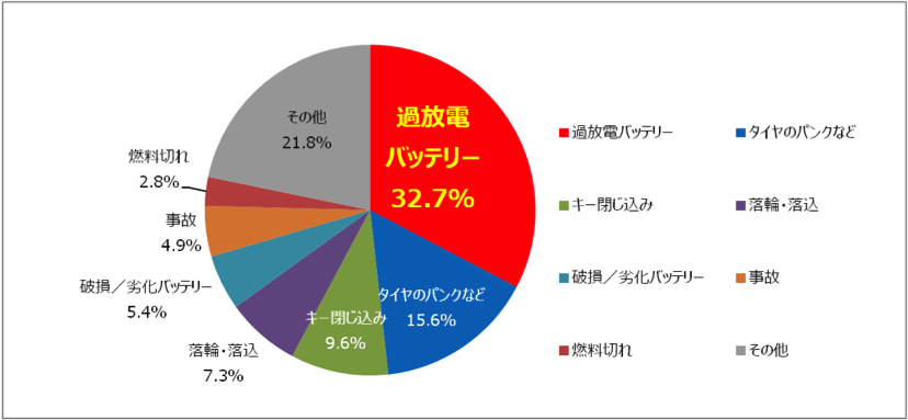 トラブルの多くはバッテリーが原因！？