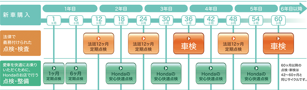 メンテナンススケジュール（乗用車）