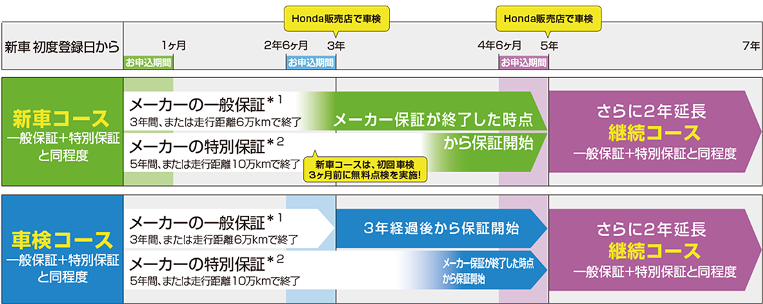 新車コース・車検コース・継続コース