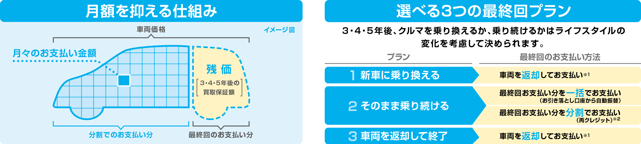 月額を抑える仕組みと選べる３つの最終プラン