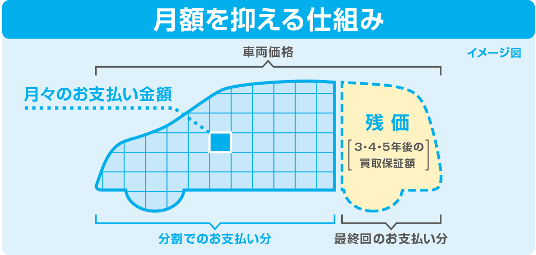 月額を抑える仕組み