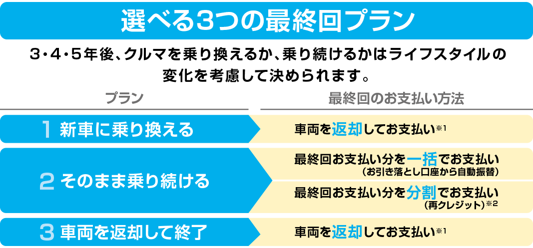 選べる３つの最終プラン